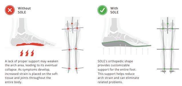 Sole Active Thick Footbed Orthotic Insoles - ShoeInsoles.co.uk